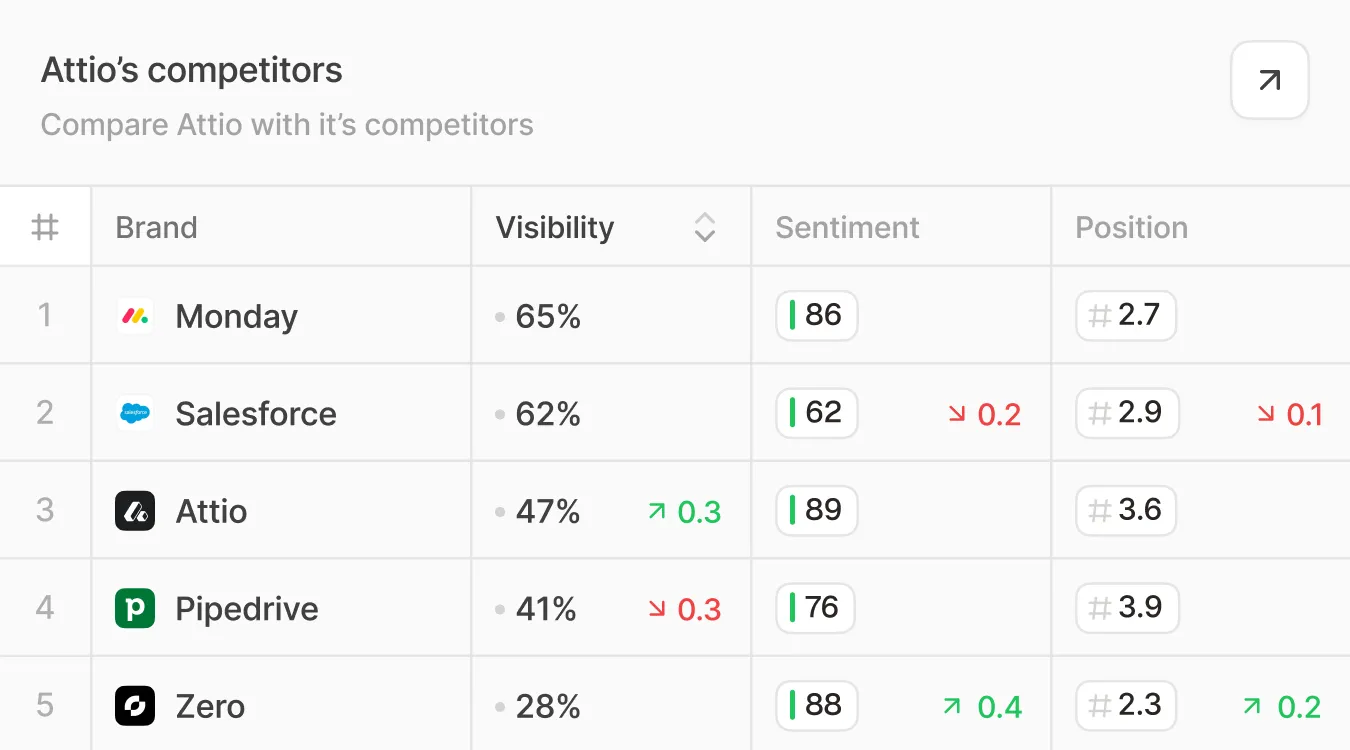Peec AI visibility dashboard with brand and competitor performance