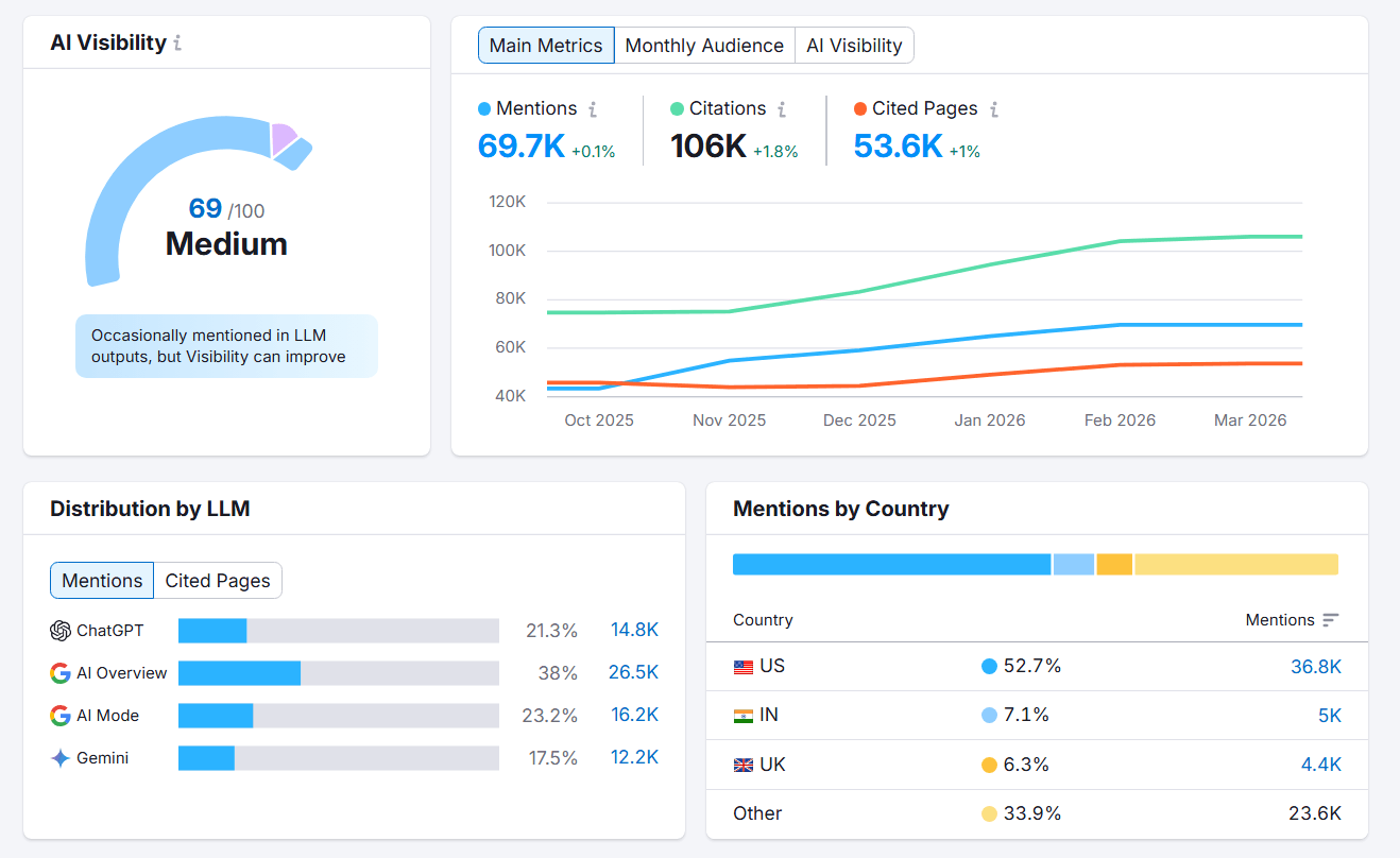 Semrush AI Visibility dashboard for SEO and AEO tracking