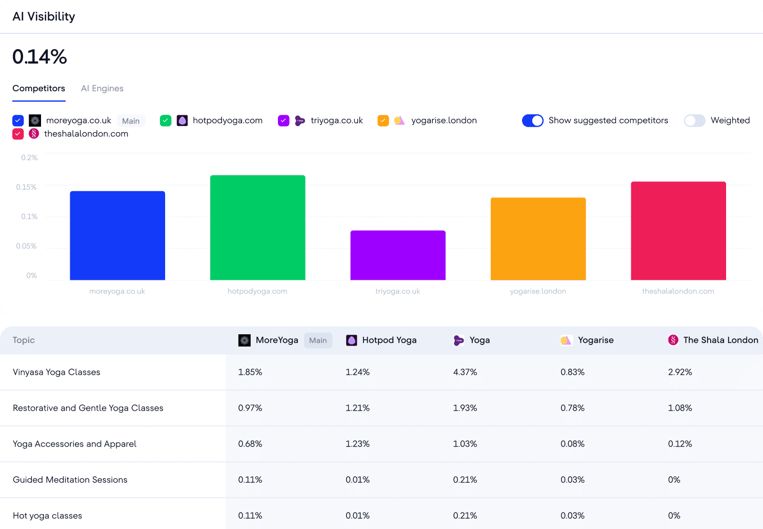 SE Ranking AI Results Tracker dashboard for AI Overviews and ChatGPT visibility