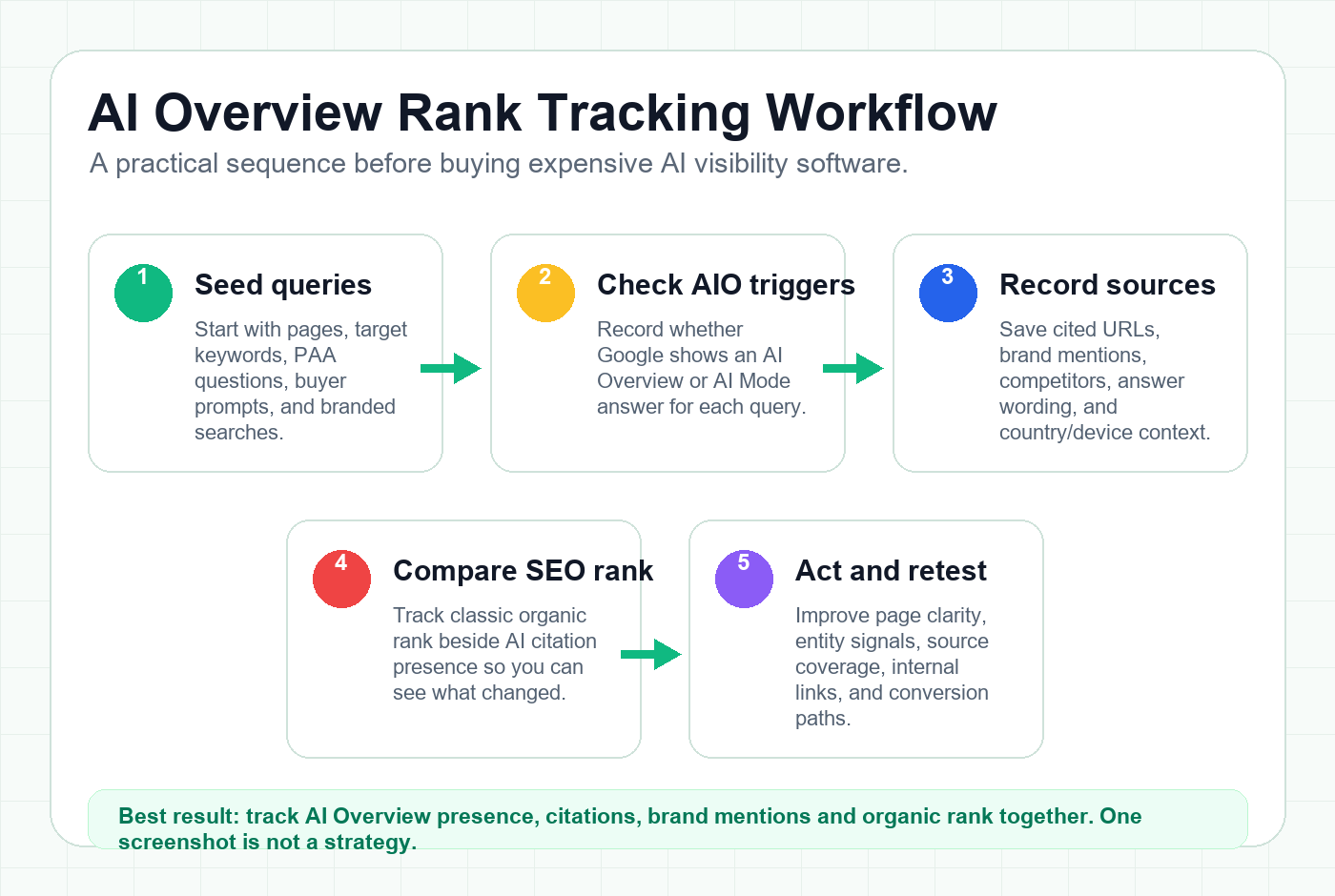 AI Overview SEO rank tracking workflow for citations and brand mentions