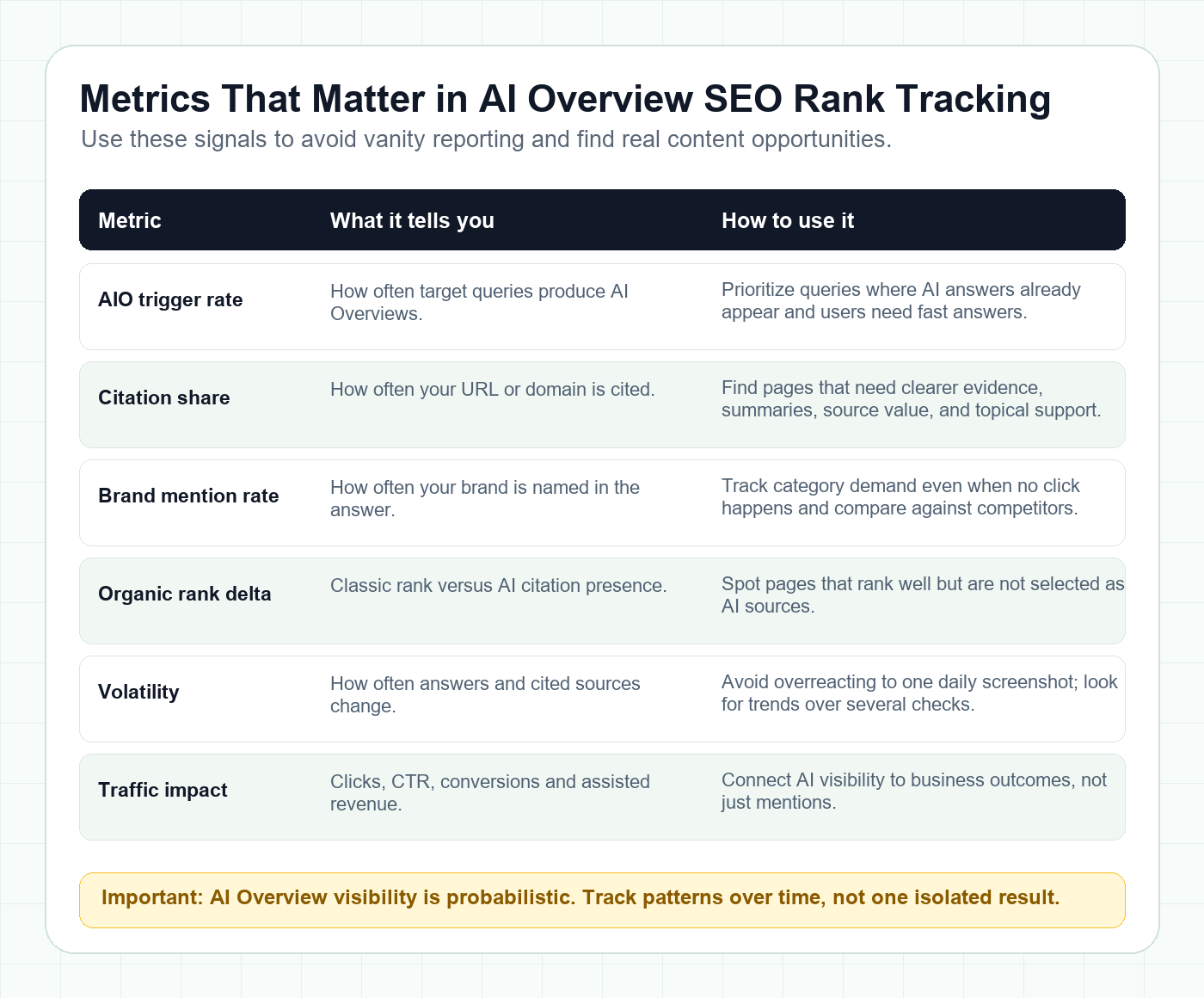 AI Overview rank tracking metrics matrix for AIO triggers citations and traffic impact