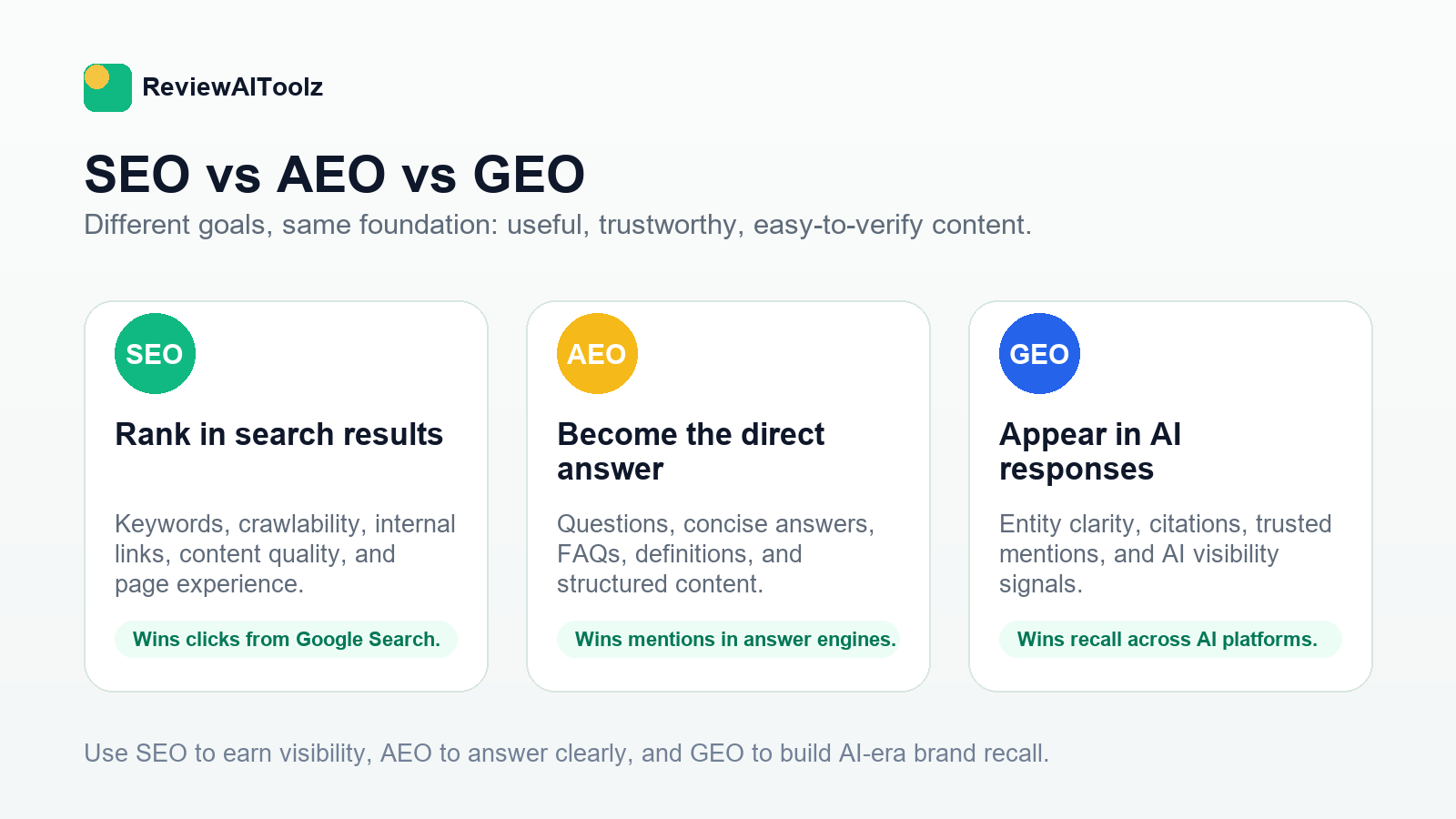 Comparison of SEO AEO and GEO for AI search visibility